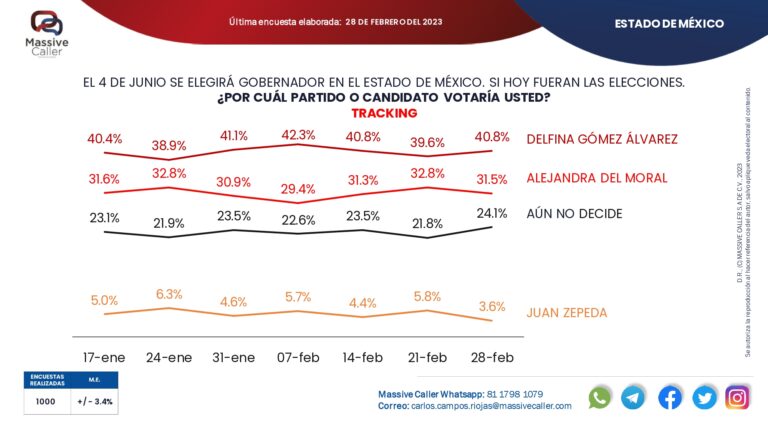 Se acorta la brecha de intención de voto entre Del Moral y Delfina Gómez