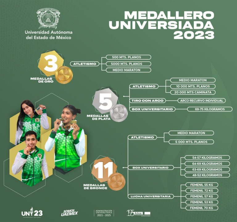 Obtuvo UAEMéx 19 preseas en Universiada Nacional 2023