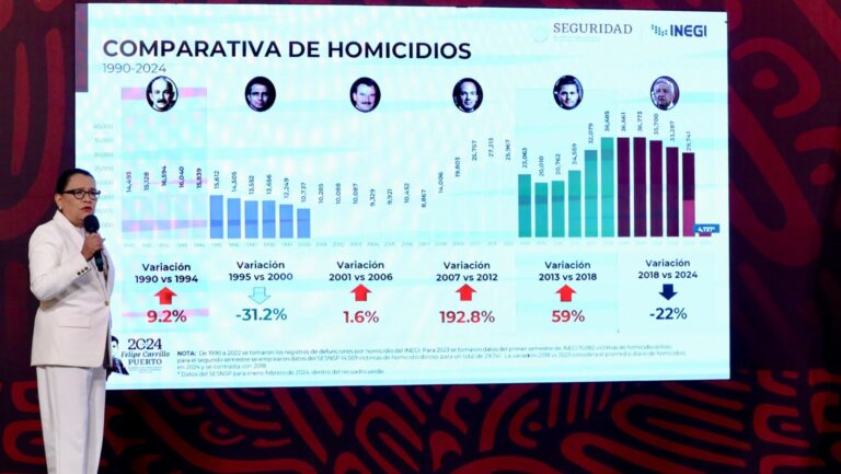 Gobierno destaca reducción histórica de asesinatos en México