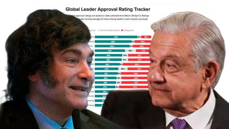 ¡Bye bye! Milei se posiciona en el presidente más popular, lugar que era ocupado por AMLO