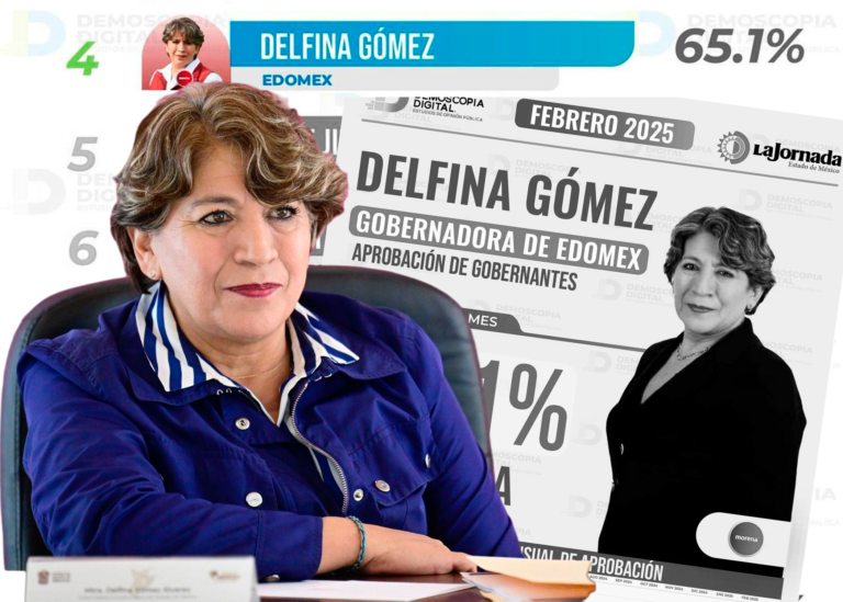 Delfina Gómez entre los mejores gobernadores con 65.1% de aprobación