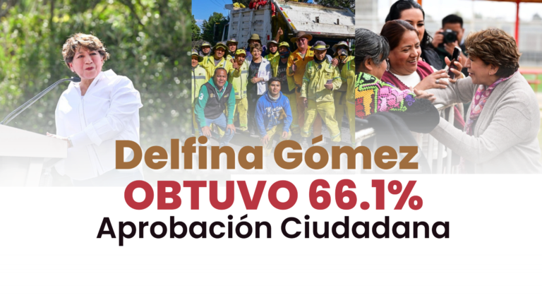 Delfina Gómez alcanza 66% de aprobación y consolida respaldo ciudadano en EdoMéx